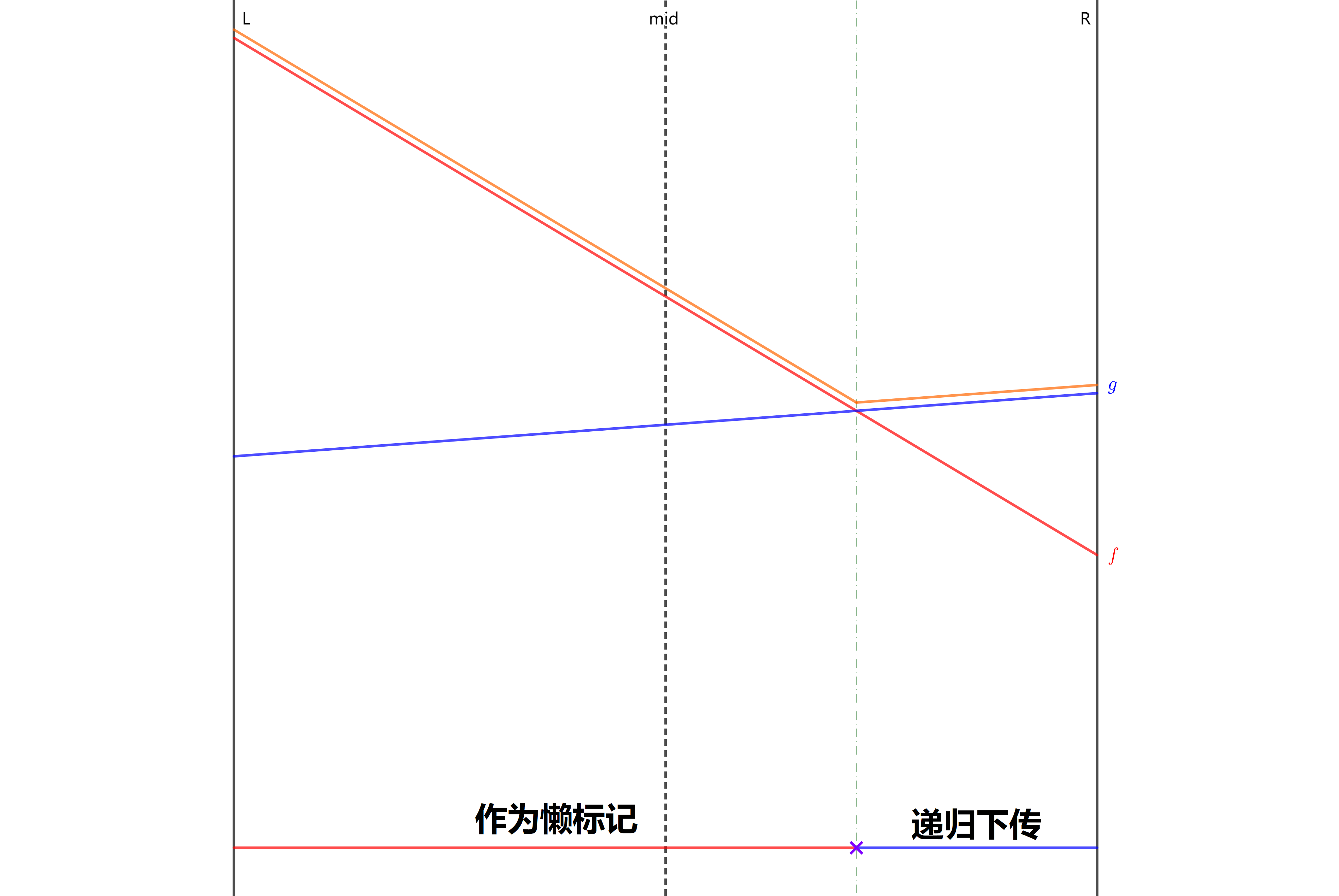 放张图